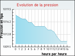 Evolution de la pression de la ville Clermont-d'Excideuil